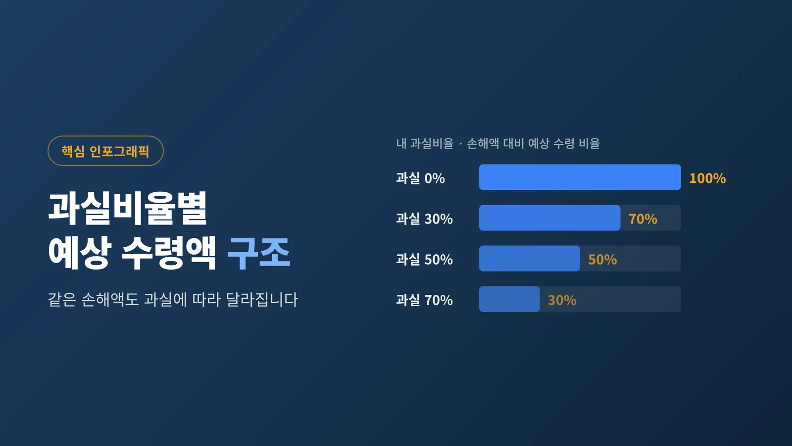과실비율별 예상 수령액 구조 인포그래픽