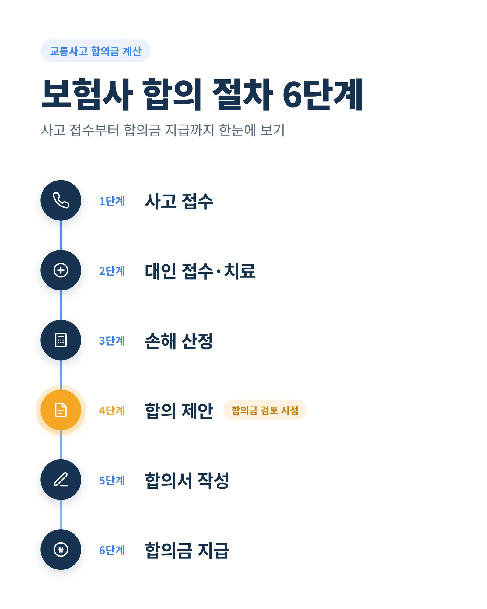 보험사 합의 절차 6단계: 사고 접수, 대인 접수와 치료, 손해 산정, 합의 제안, 합의서 작성, 합의금 지급
