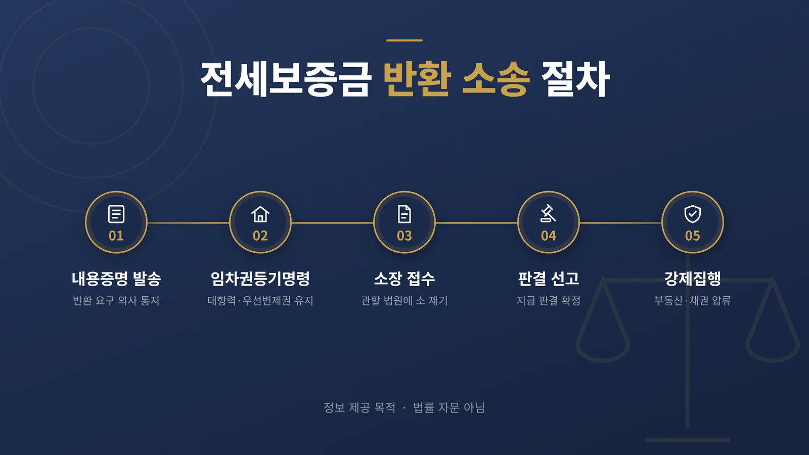 전세보증금 반환 소송 절차 타임라인 인포그래픽 — 내용증명 발송, 임차권등기명령, 소장 접수, 판결 선고, 강제집행 5단계