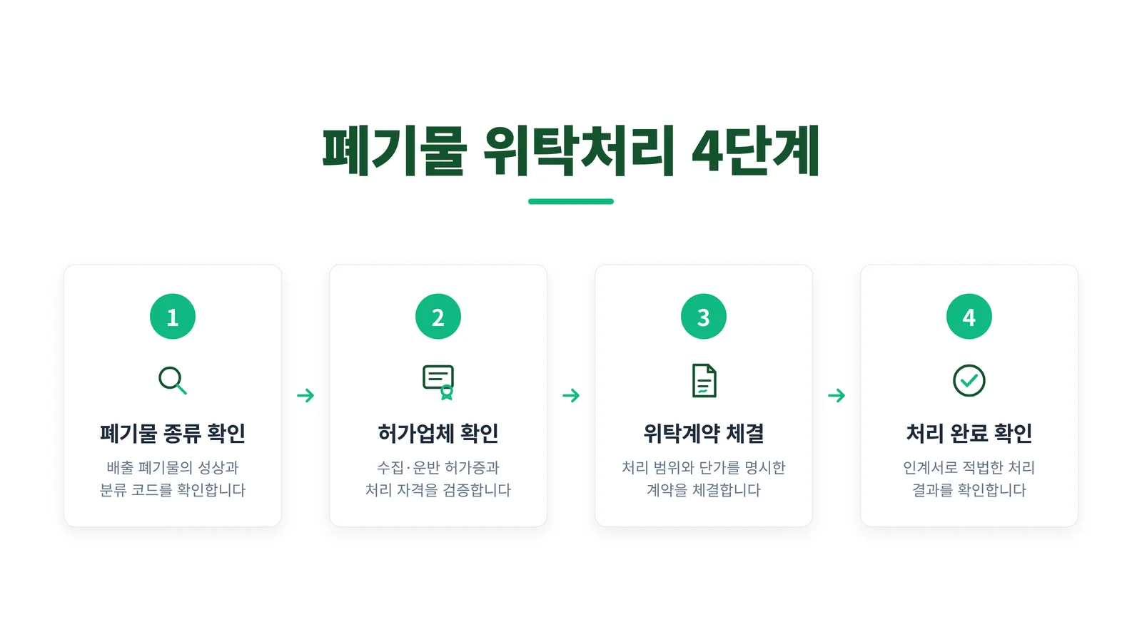 폐기물 위탁처리 4단계 인포그래픽 - 폐기물 종류 확인, 허가업체 확인, 위탁계약 체결, 처리 완료 확인