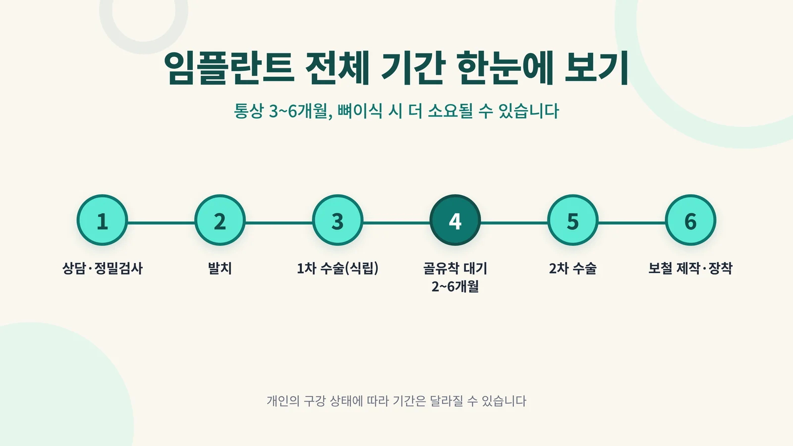 발치 후 임플란트 기간을 포함한 전체 치료 타임라인 인포그래픽