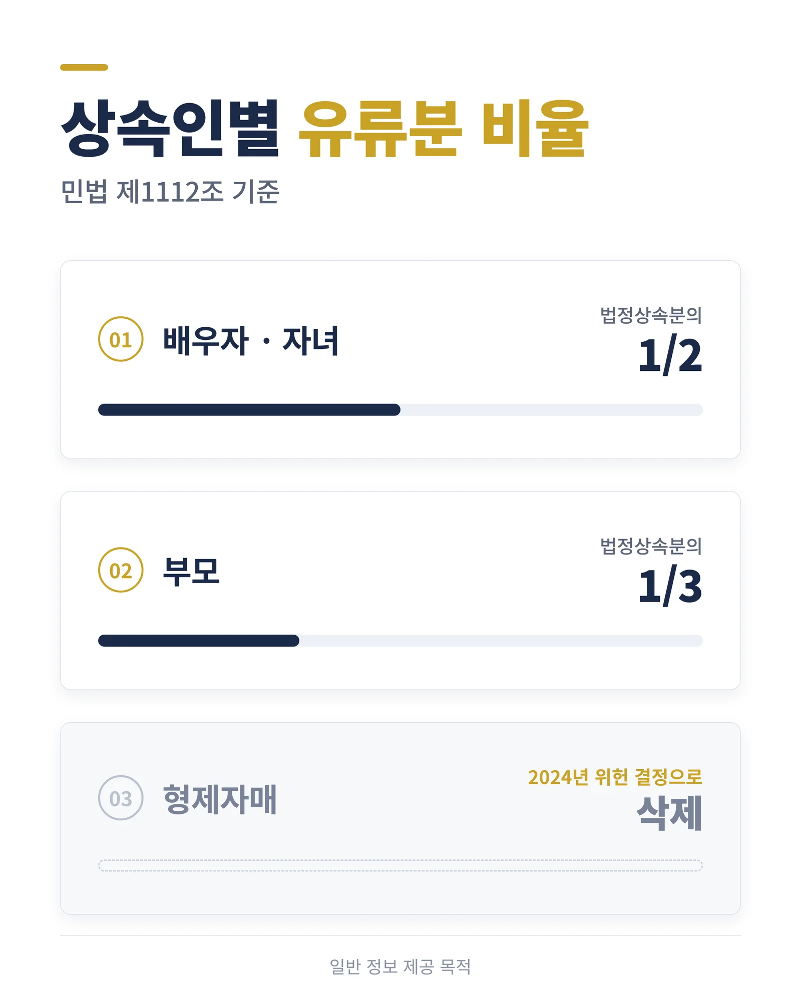 상속인별 유류분 비율 인포그래픽 — 배우자·자녀는 법정상속분의 2분의 1, 부모는 3분의 1, 형제자매는 2024년 위헌 결정으로 삭제
