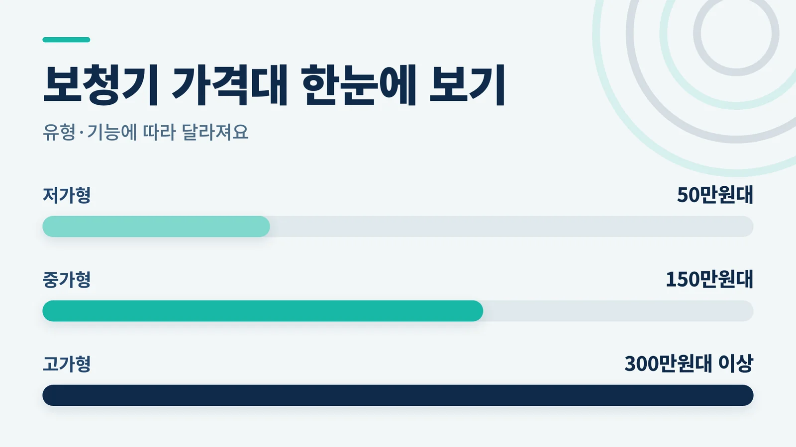보청기 가격대 한눈에 보기 — 저가형 중가형 고가형 비교 인포그래픽