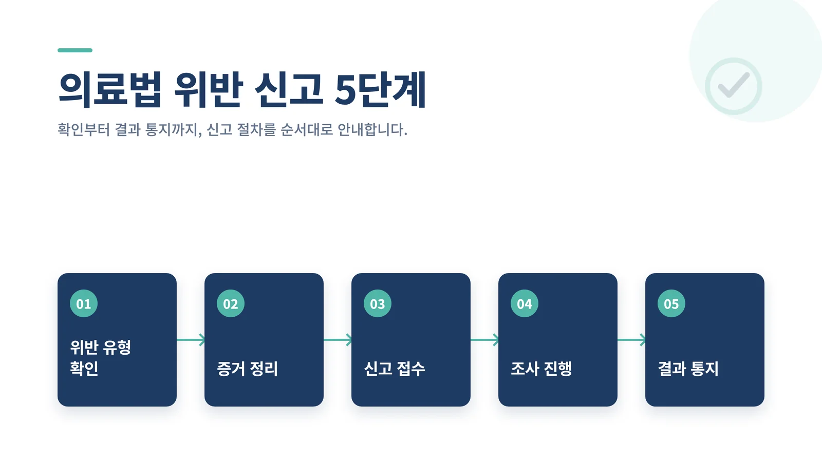 의료법 위반 신고 5단계 안내 — 위반 유형 확인·증거 정리·신고 접수·조사 진행·결과 통지