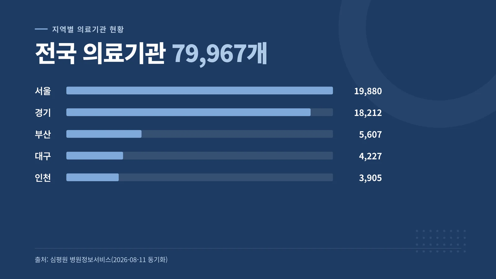 전국 의료기관 79,968개 지역별 현황 차트 — 심평원 병원정보서비스 동기화
