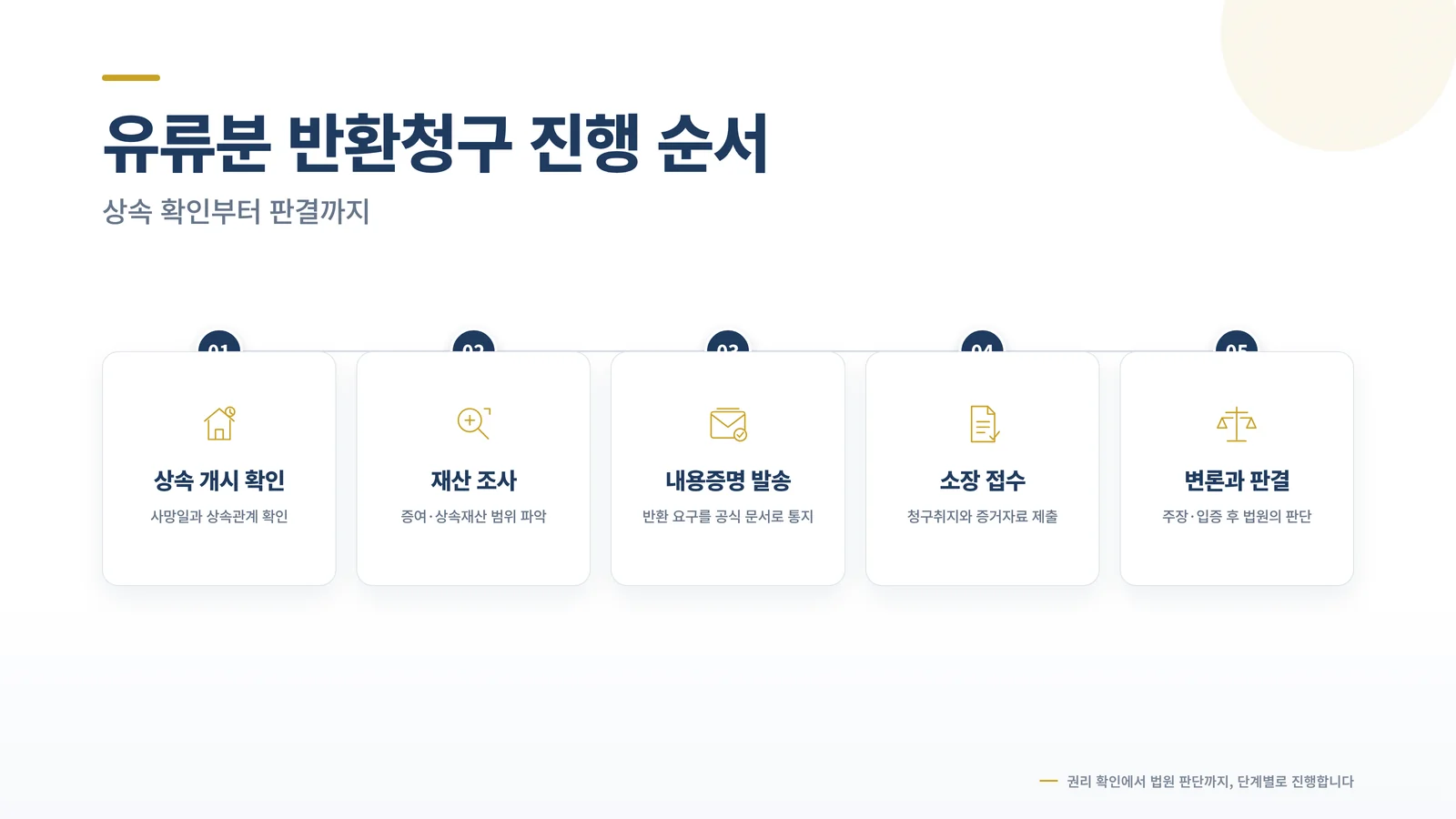 유류분 반환청구 진행 순서를 보여 주는 5단계 절차 인포그래픽