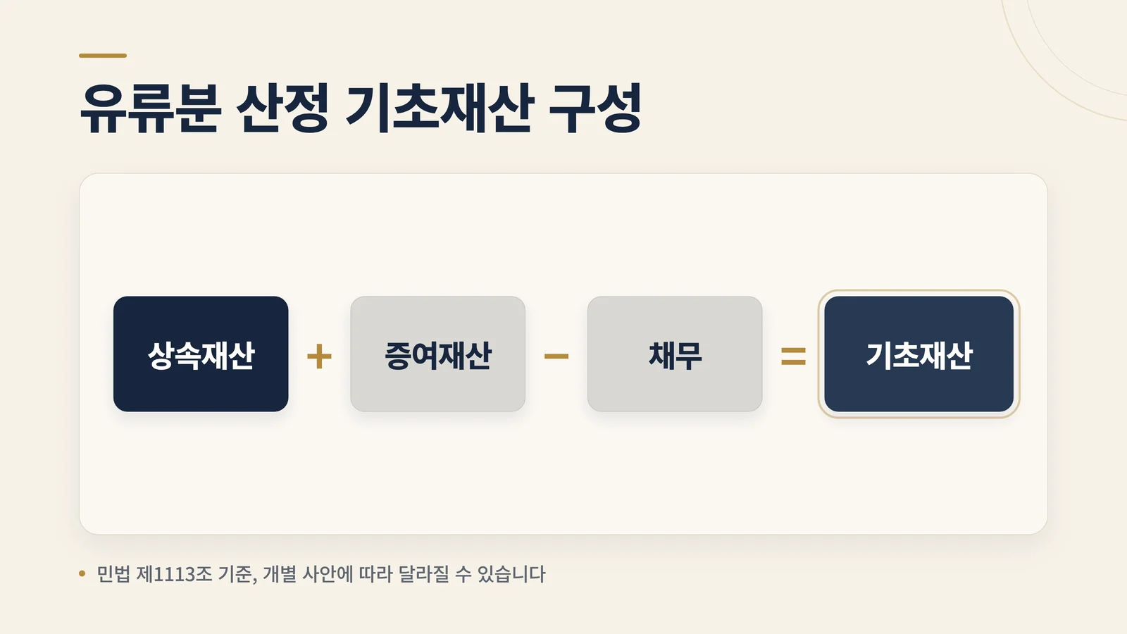 유류분 산정 기초재산 구성 공식을 보여 주는 인포그래픽