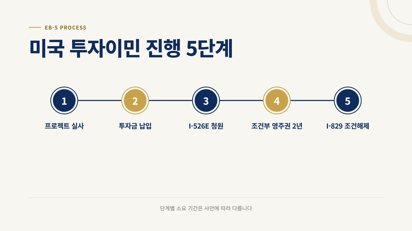 미국 투자이민 진행 5단계 타임라인 그래픽