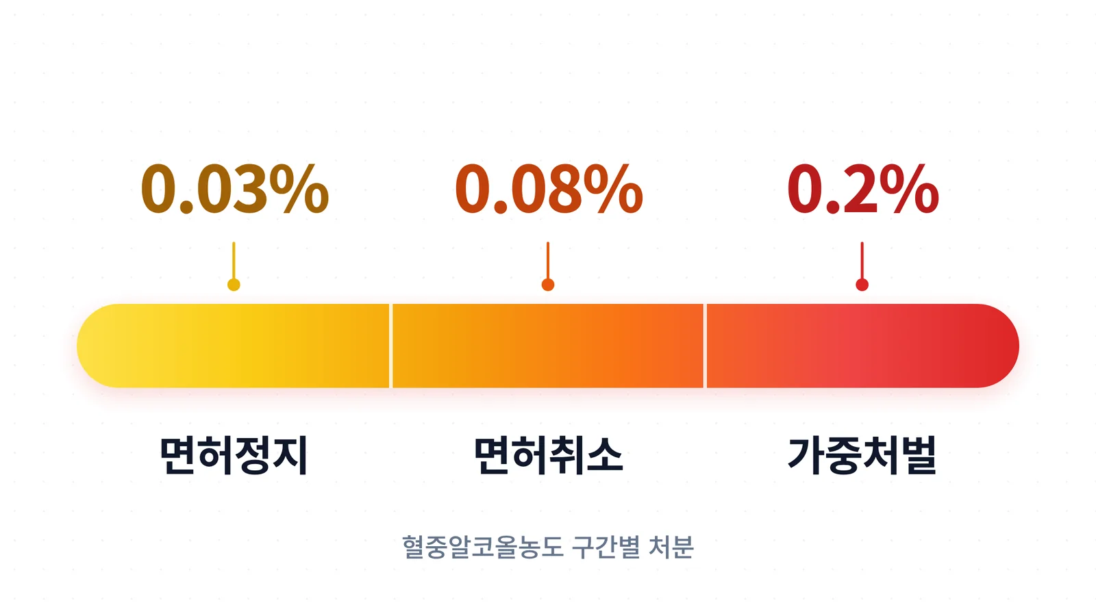 혈중알코올농도 구간별 처분 인포그래픽 - 0.03% 면허정지, 0.08% 면허취소, 0.2% 가중처벌