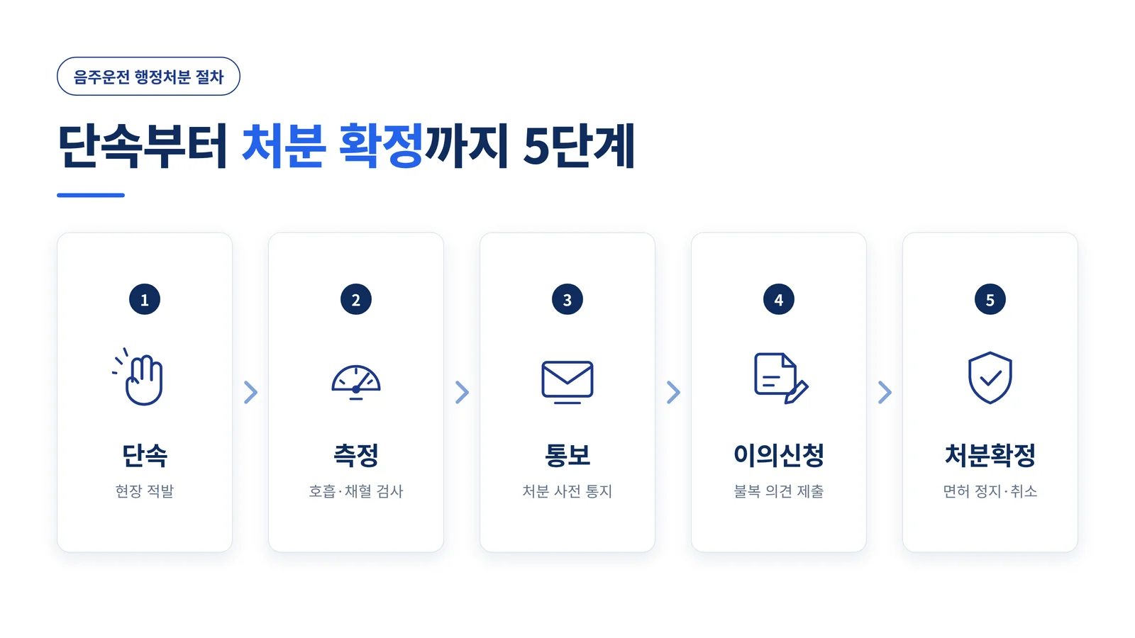 음주운전 단속부터 처분확정까지 5단계 절차 타임라인