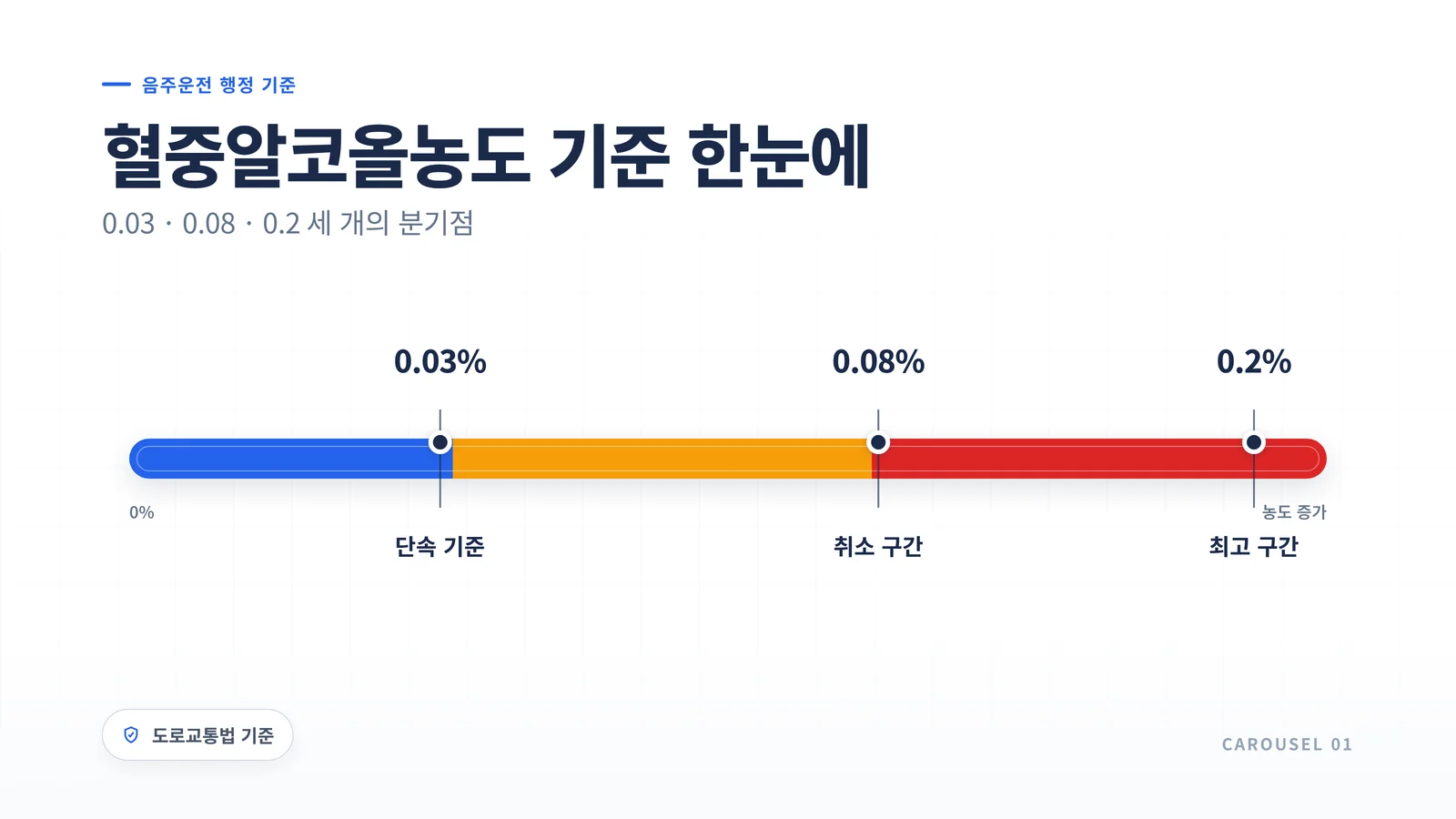 혈중알코올농도 기준 가로 게이지 인포그래픽