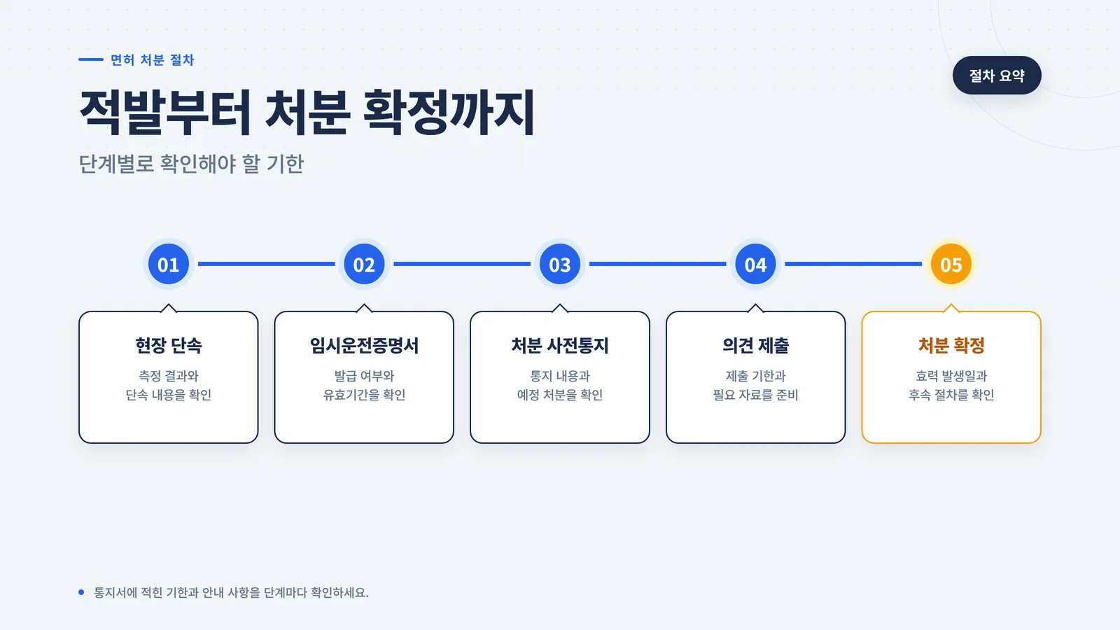 적발부터 처분 확정까지 5단계 절차 인포그래픽