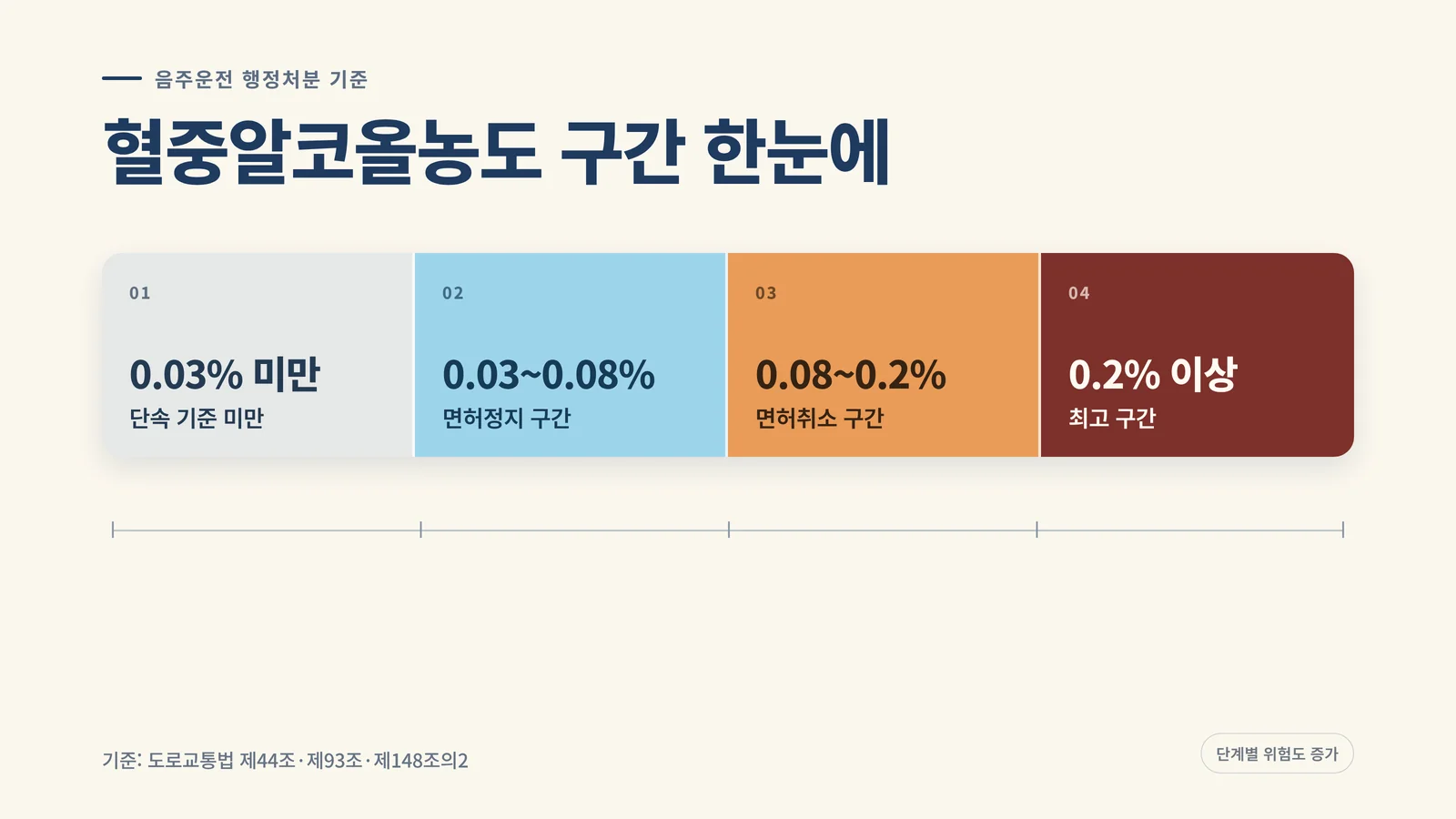 혈중알코올농도 구간 한눈에 보기 인포그래픽 — 0.03% 미만, 0.03~0.08%, 0.08~0.2%, 0.2% 이상