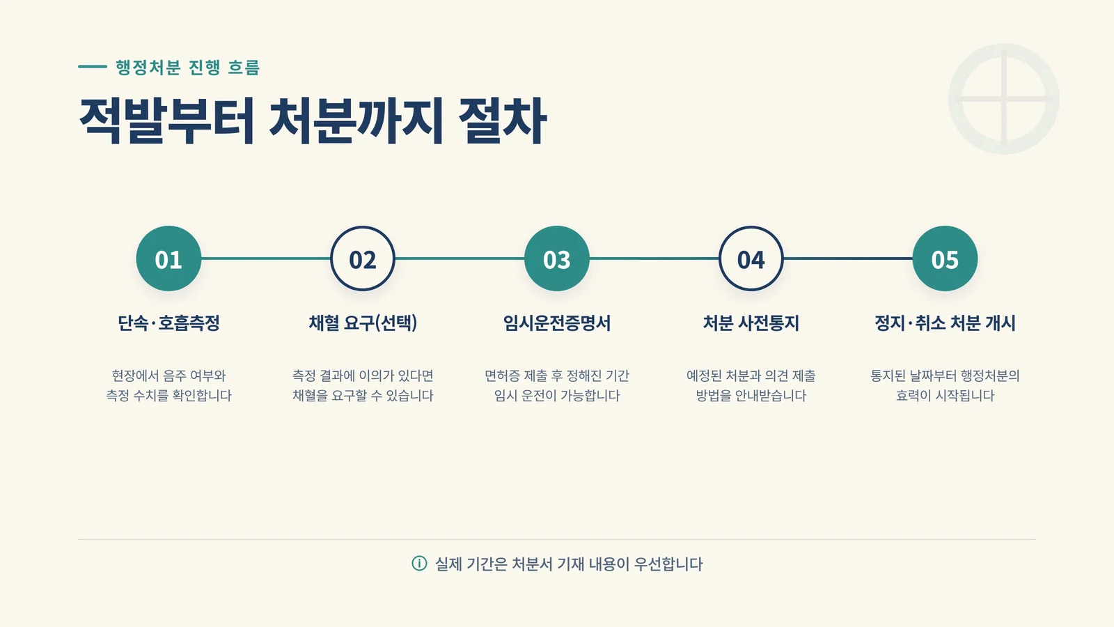음주운전 적발부터 처분까지 절차 타임라인