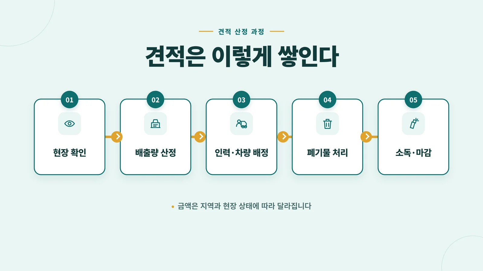견적은 현장 확인, 배출량 산정, 인력·차량 배정, 폐기물 처리, 소독·마감 순서로 쌓인다는 인포그래픽