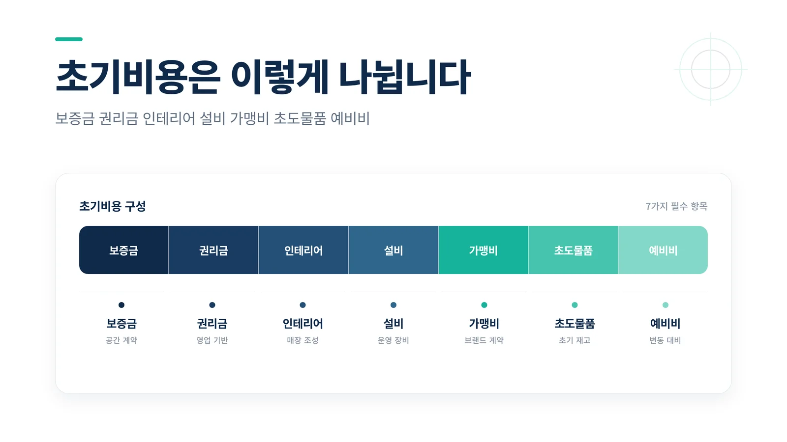 보증금 권리금 인테리어 설비 가맹비 초도물품 예비비 7개 항목으로 나눈 초기비용 인포그래픽