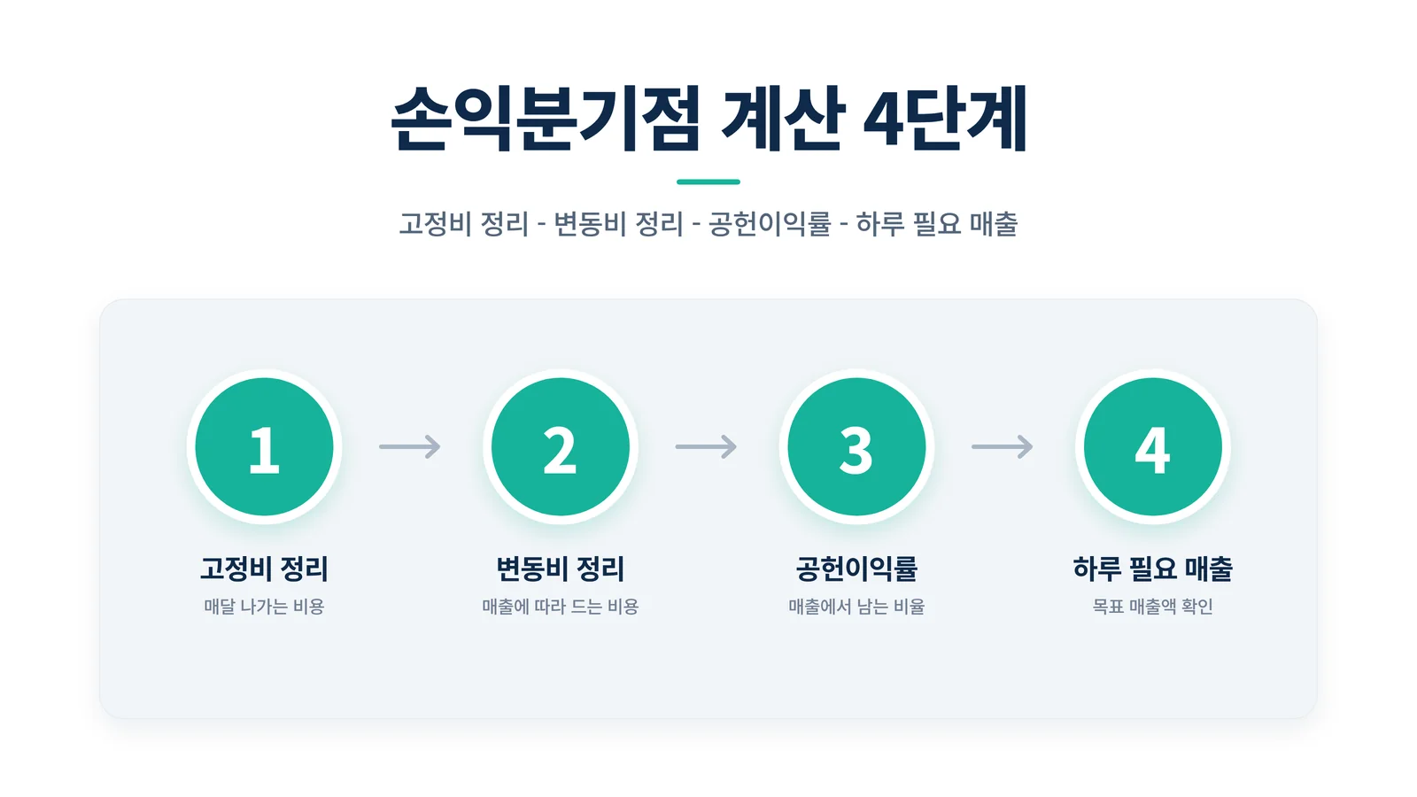 고정비 정리, 변동비 정리, 공헌이익률, 하루 필요 매출 순서의 손익분기점 계산 4단계 다이어그램