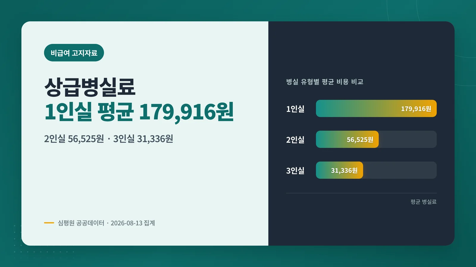 상급병실료 등급별 전국 평균 비교 배너