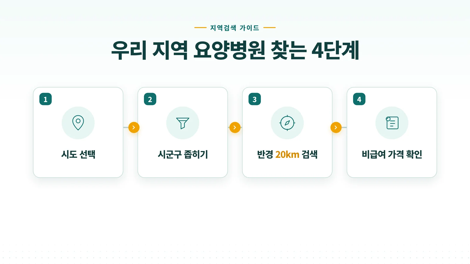 우리 지역 요양병원 찾는 4단계 안내 인포그래픽