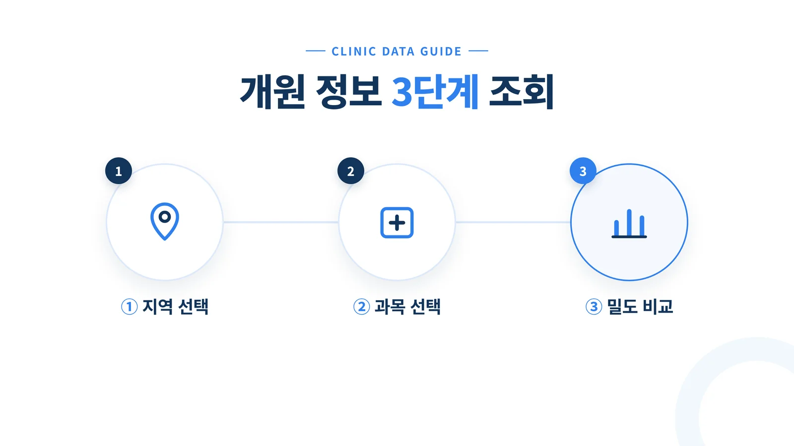 지역 선택, 과목 선택, 밀도 비교 3단계 조회 다이어그램