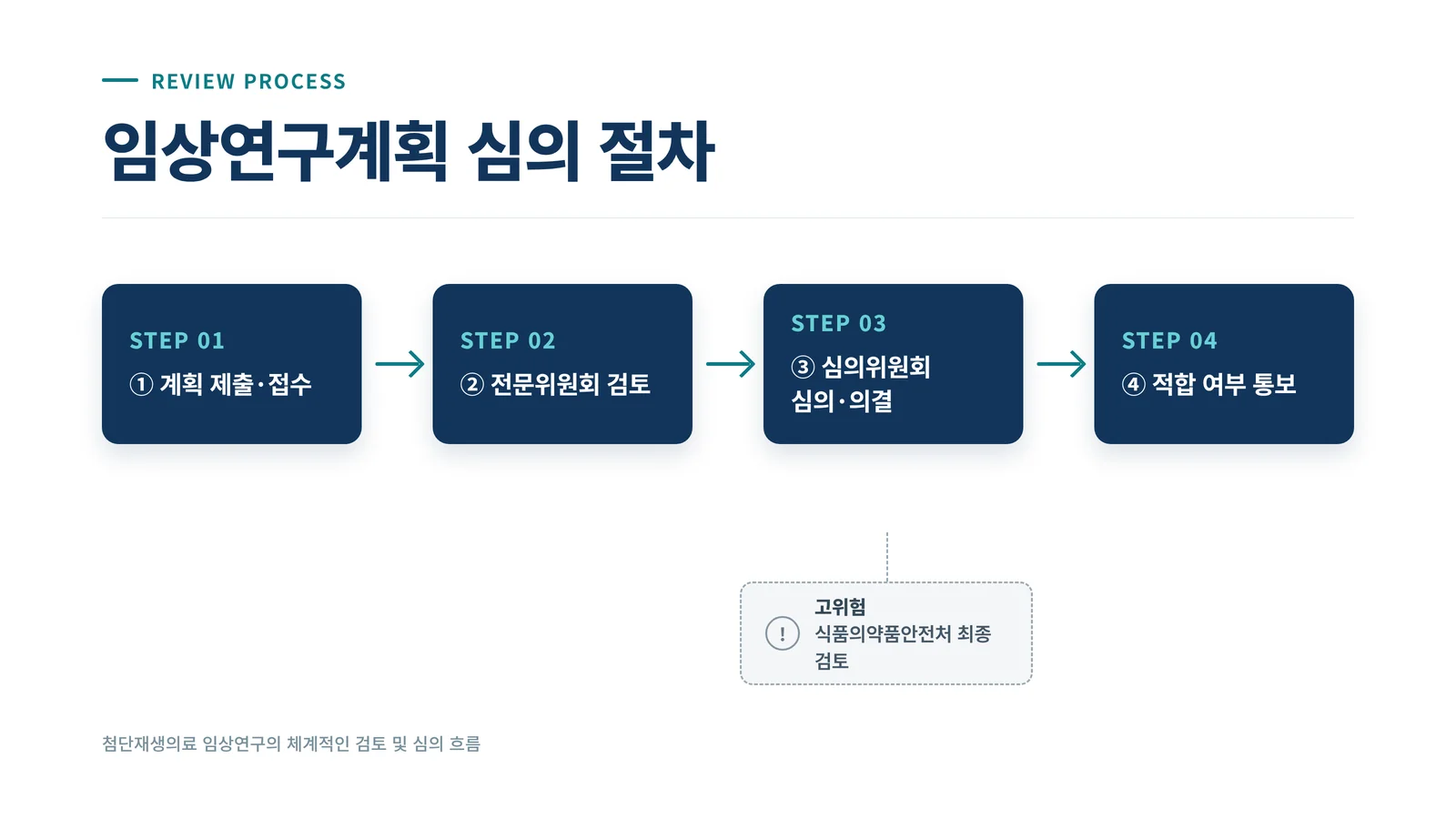 임상연구계획 심의 4단계 절차 다이어그램