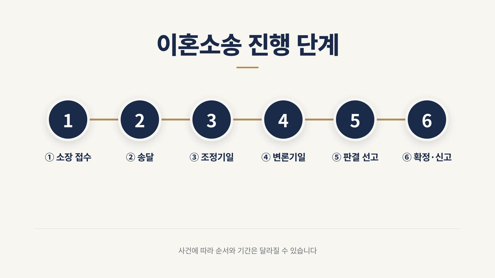 이혼소송 진행 6단계 인포그래픽