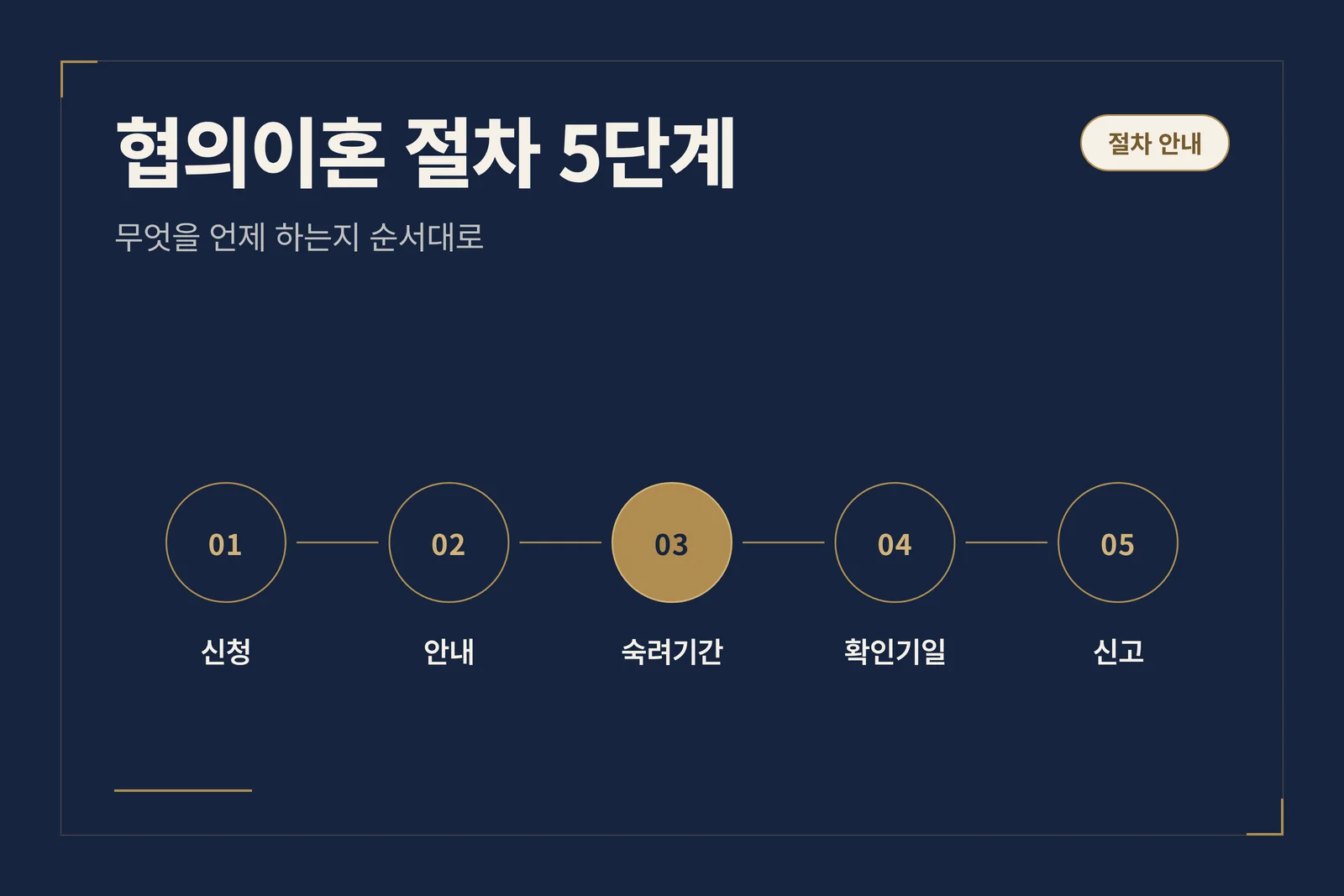 수원 협의이혼 절차 5단계 타임라인 다이어그램
