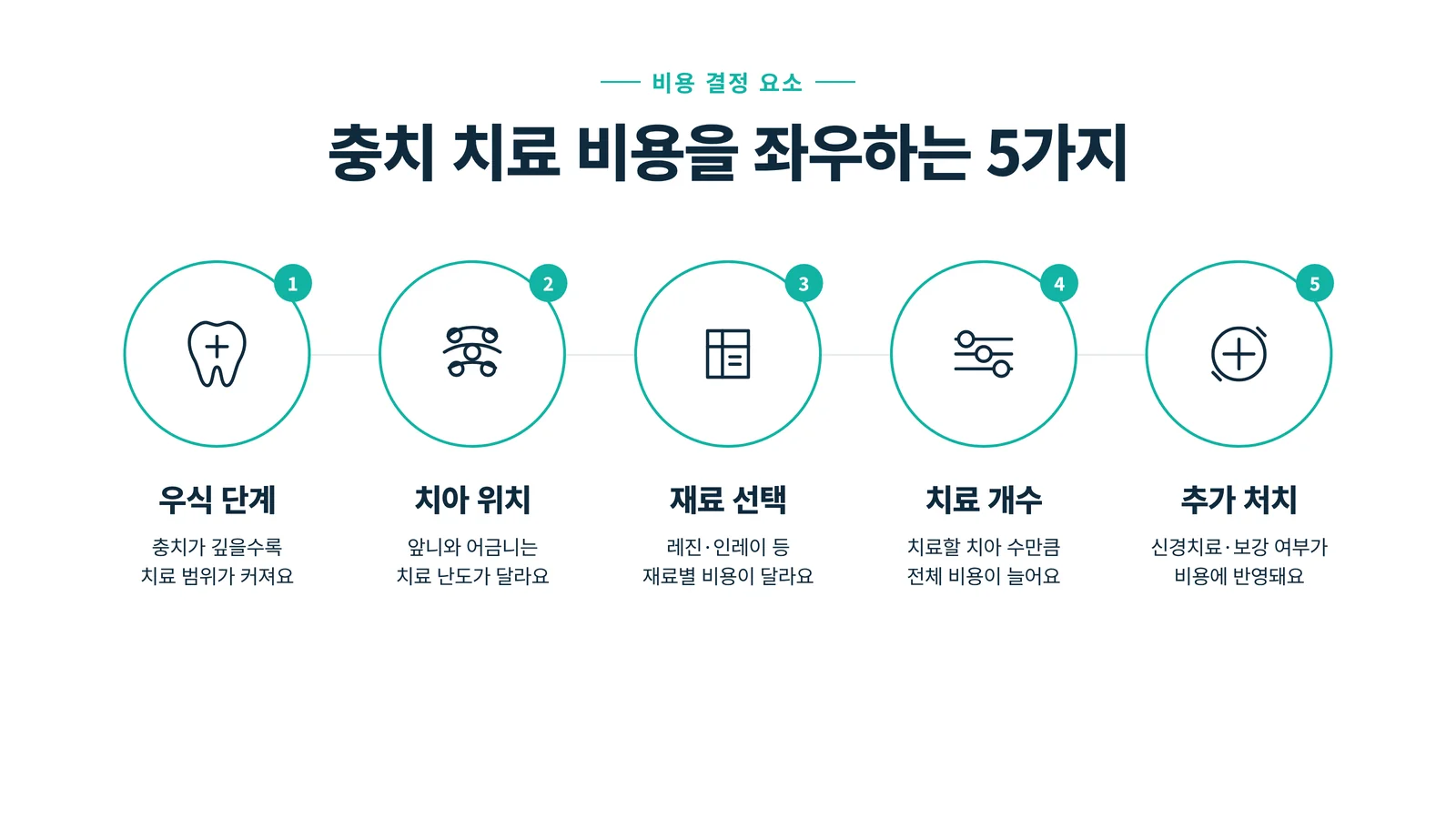 충치 치료 비용을 좌우하는 5가지 요인 인포그래픽: 우식 단계, 치아 위치, 재료 선택, 치료 개수, 추가 처치