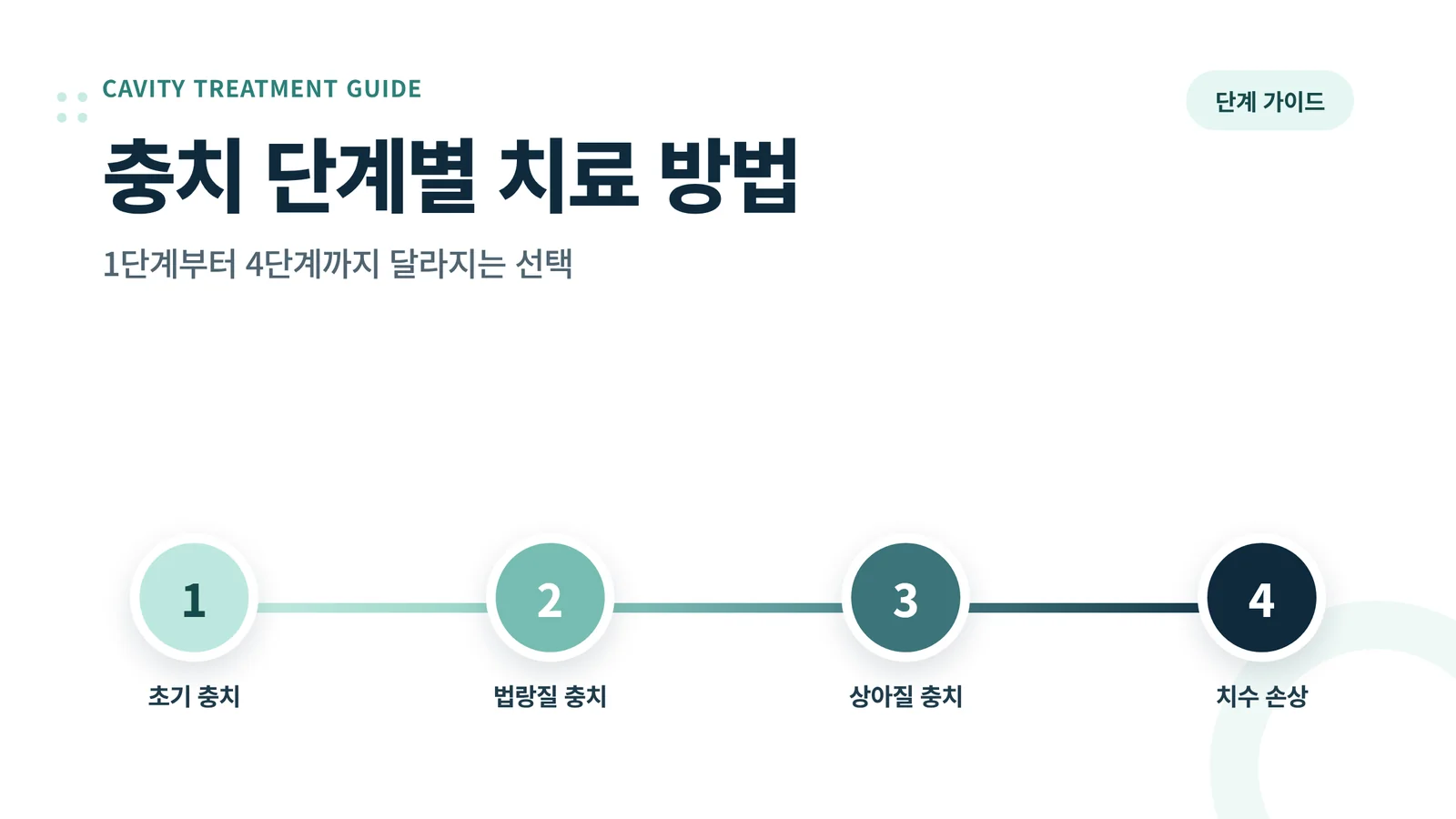 충치 단계별 치료 방법 단계 가이드: 1단계부터 4단계까지