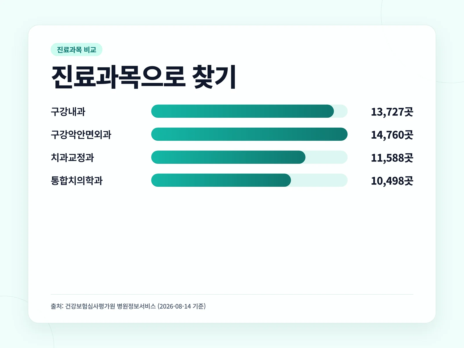 진료과목으로 찾기 — 구강내과·구강악안면외과 등 표방 기관수 비교
