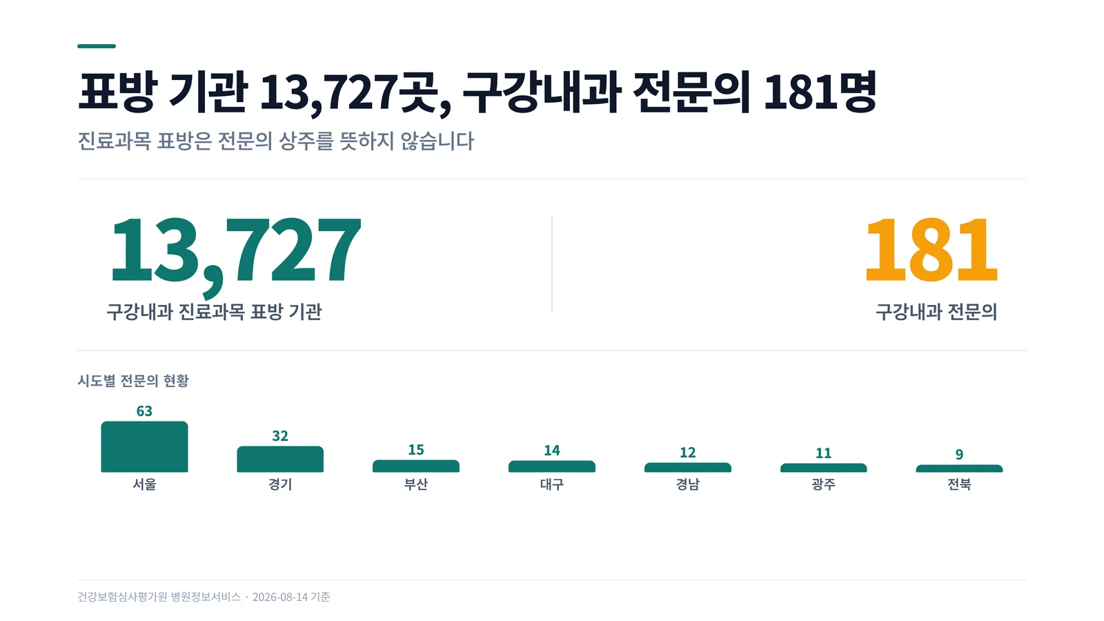 표방 기관 13,727곳 대 구강내과 전문의 181명 인포그래픽