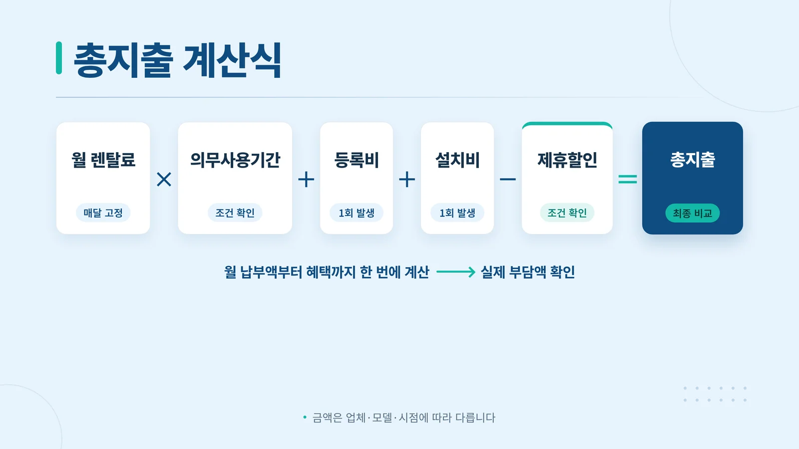 정수기 렌탈 총지출 계산식 인포그래픽 — 월 렌탈료×의무사용기간＋등록비＋설치비−제휴할인