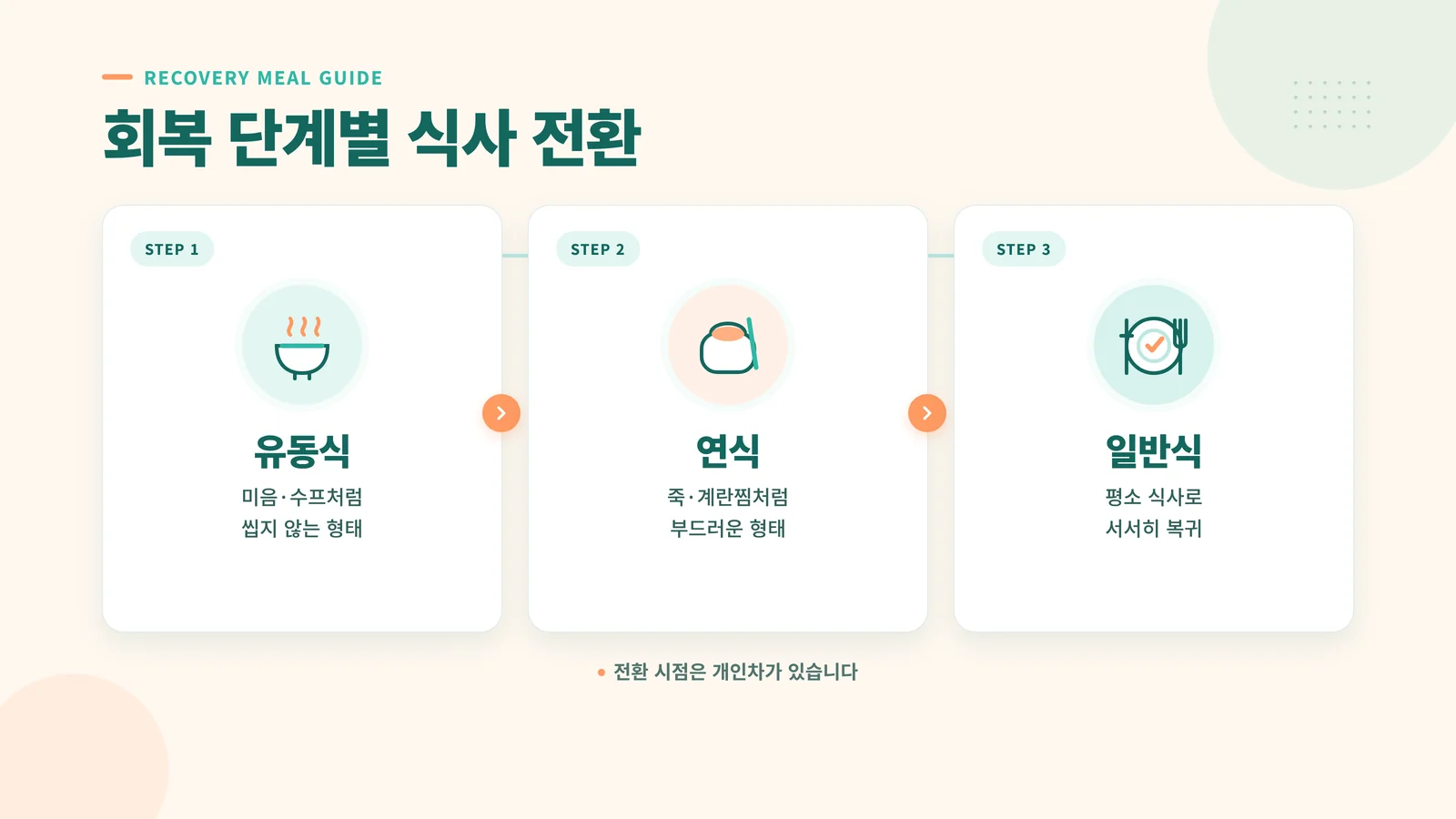 사랑니 발치 후 회복 단계별 식사 전환 — 유동식, 연식, 일반식 3단계 안내 인포그래픽