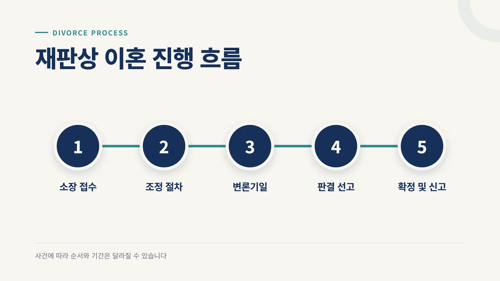 재판상 이혼 진행 흐름 인포그래픽