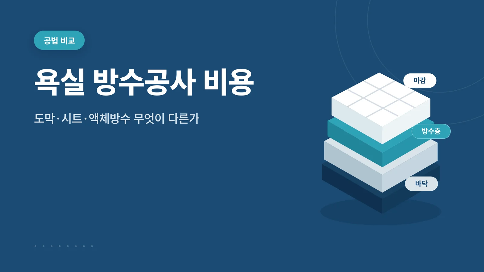 공법 비교 배지와 마감·방수층·바닥의 단면 아이콘을 담은 욕실 방수 공사 비용 안내용 디자인 이미지