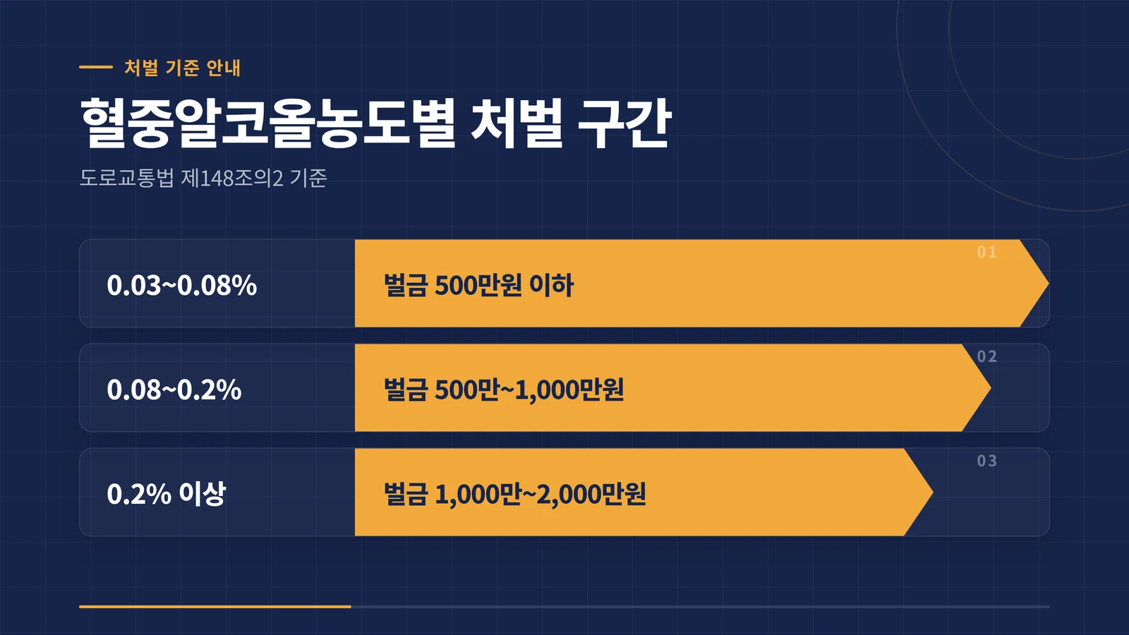 혈중알코올농도별 처벌 구간 인포그래픽