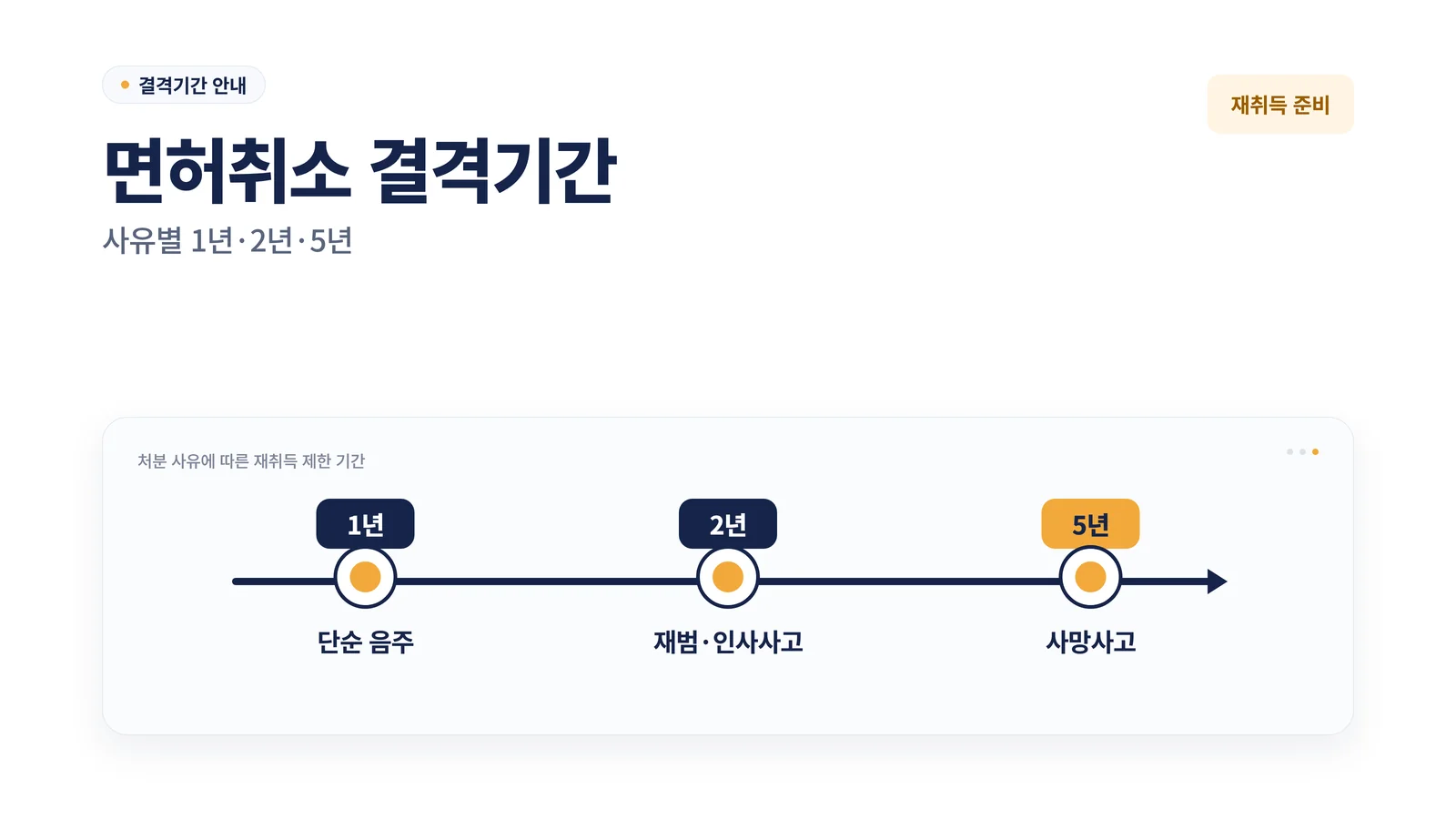 면허취소 결격기간 타임라인 인포그래픽