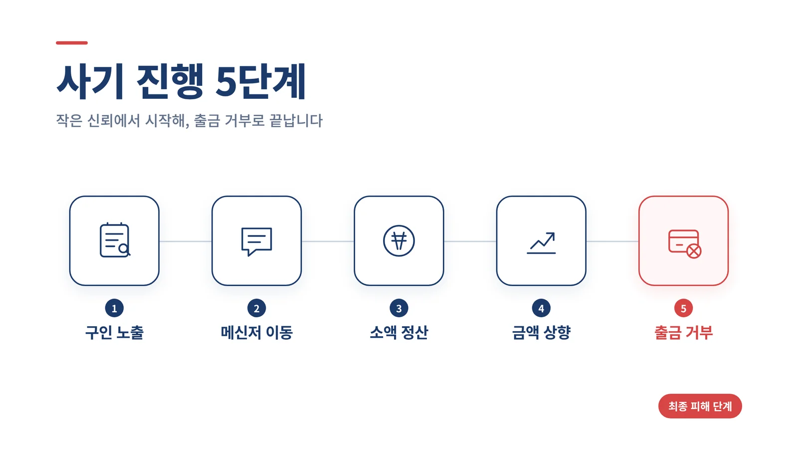 재택부업 사기 진행 5단계 다이어그램