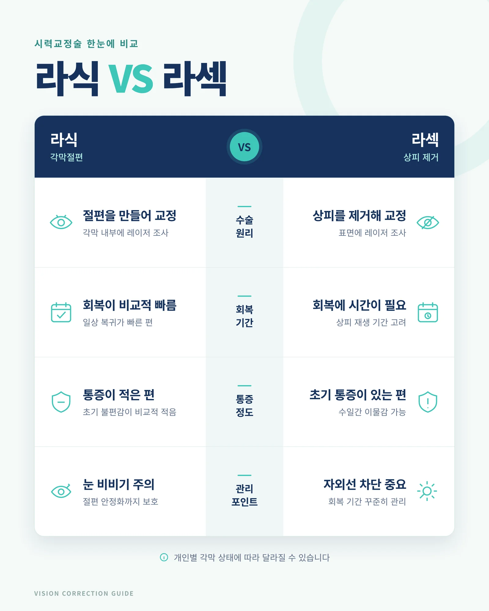 라식과 라섹의 수술 원리·회복 기간·통증·관리 포인트를 비교한 인포그래픽