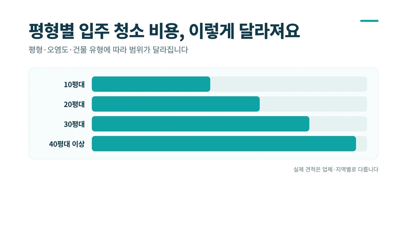 입주 청소 비용 평형별 인포그래픽