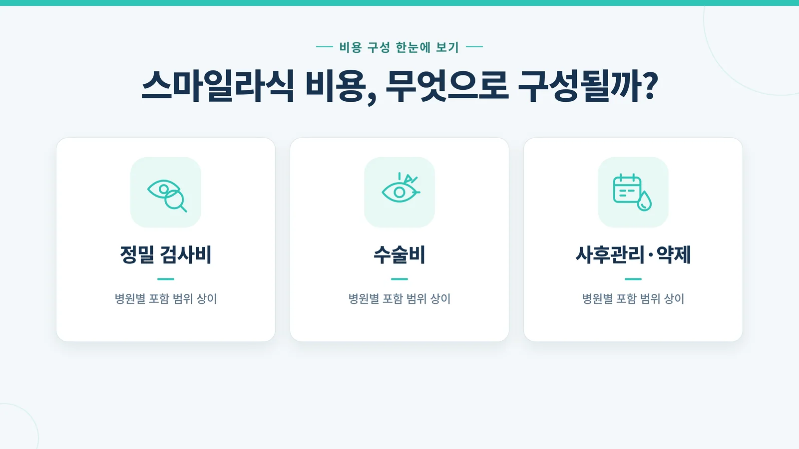스마일라식 비용 구성 인포그래픽 — 정밀 검사비, 수술비, 사후관리·약제 항목별 구조