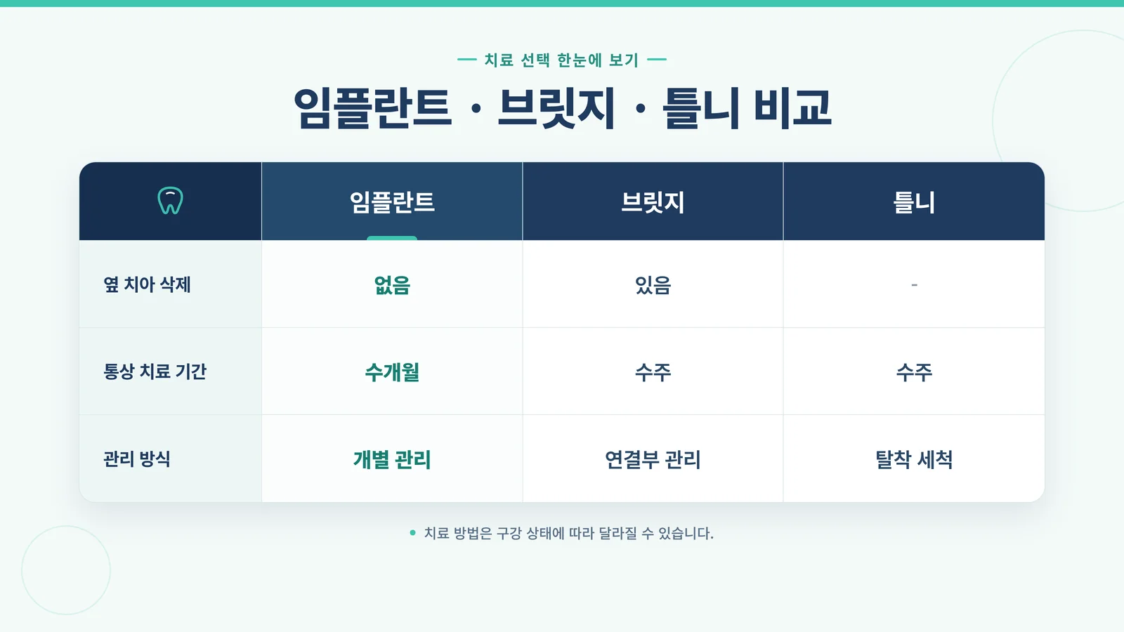 임플란트 브릿지 틀니 비교 인포그래픽