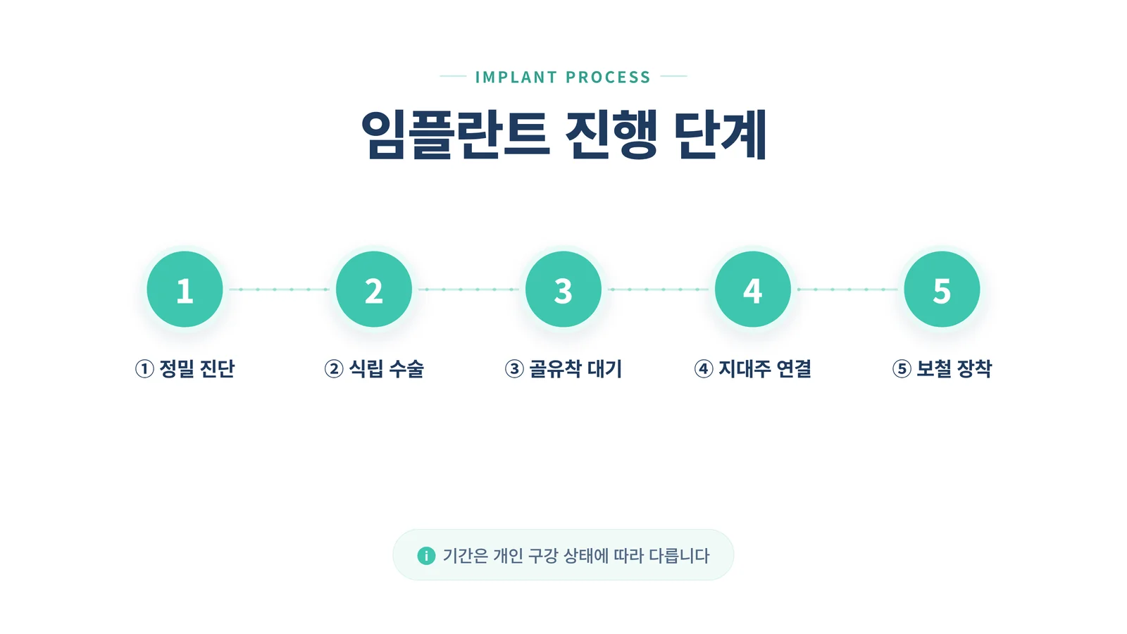 임플란트 진행 단계 인포그래픽