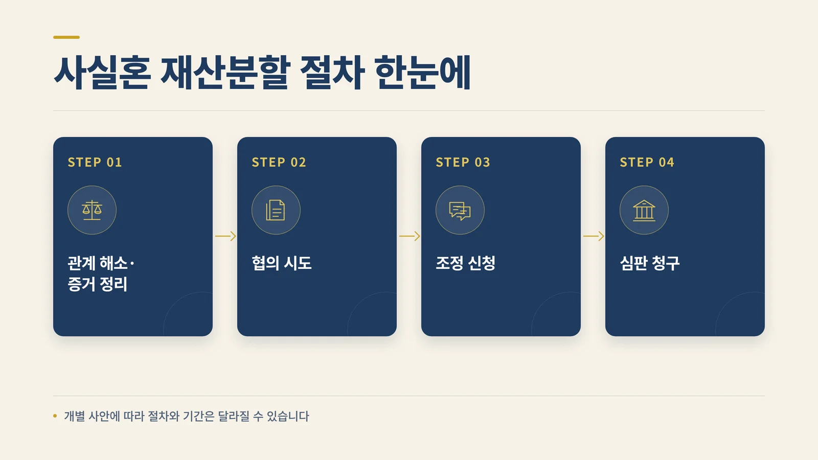 사실혼 재산분할 절차 인포그래픽 — 관계 해소, 증거 정리, 협의 시도, 조정 신청, 심판 청구 단계