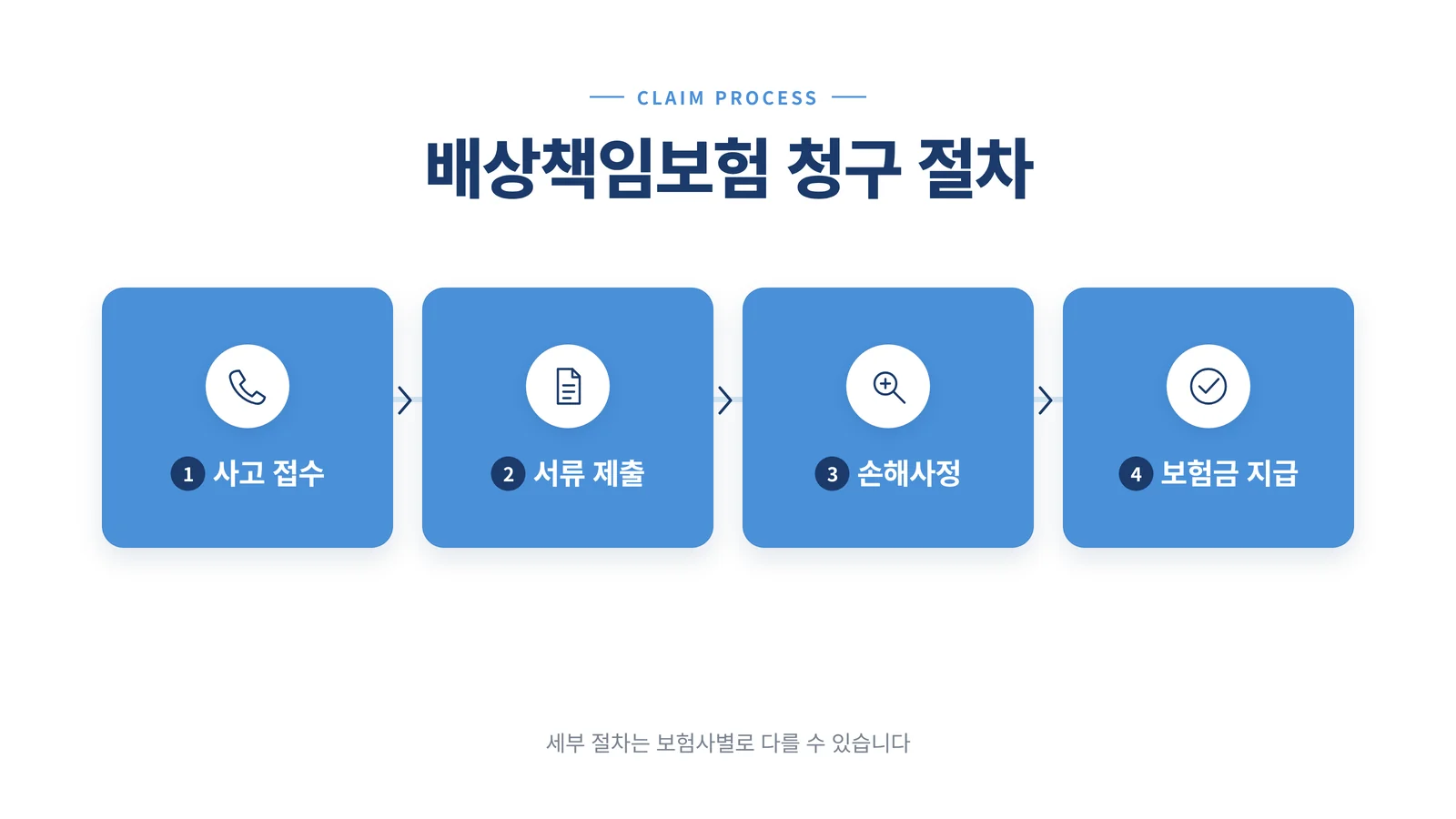 배상책임보험 청구 절차 4단계 인포그래픽