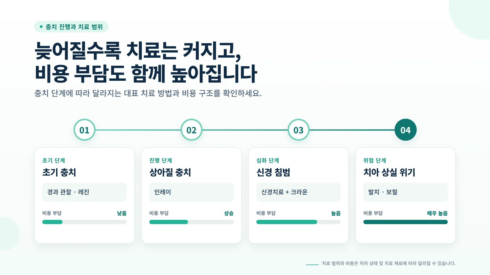 충치 진행 단계별 치료 비용 구조 안내