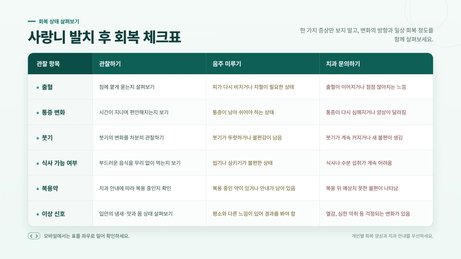 사랑니 발치 회복 상태 체크표 — 출혈, 통증, 붓기, 식사, 복용약, 이상 신호별 관찰 기준
