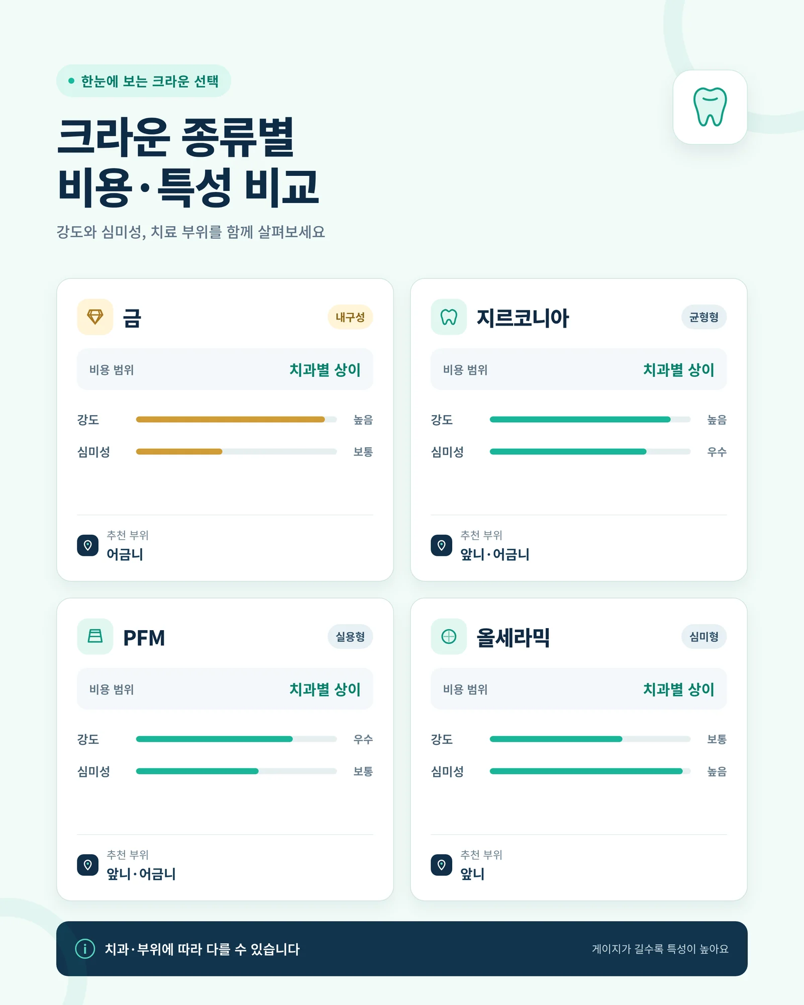 크라운 종류별 비용 특성 비교 인포그래픽 - 금 지르코니아 PFM 올세라믹