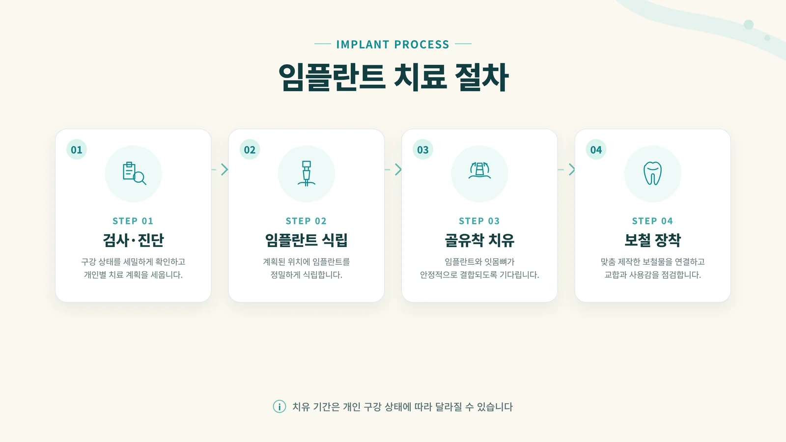 임플란트 치료 4단계 절차 인포그래픽