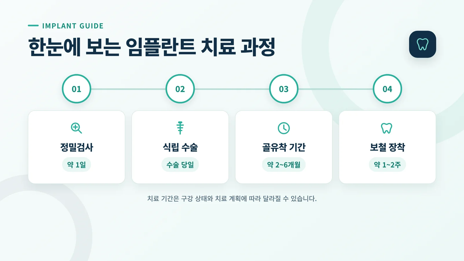 임플란트 시술 과정 인포그래픽 타임라인